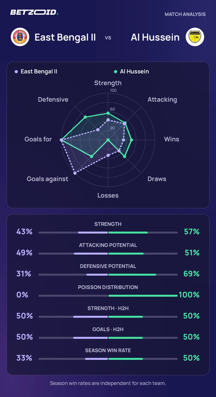 East Bengal II vs Al Hussein statistics: team strength, attack, defence and head-to-head comparison.