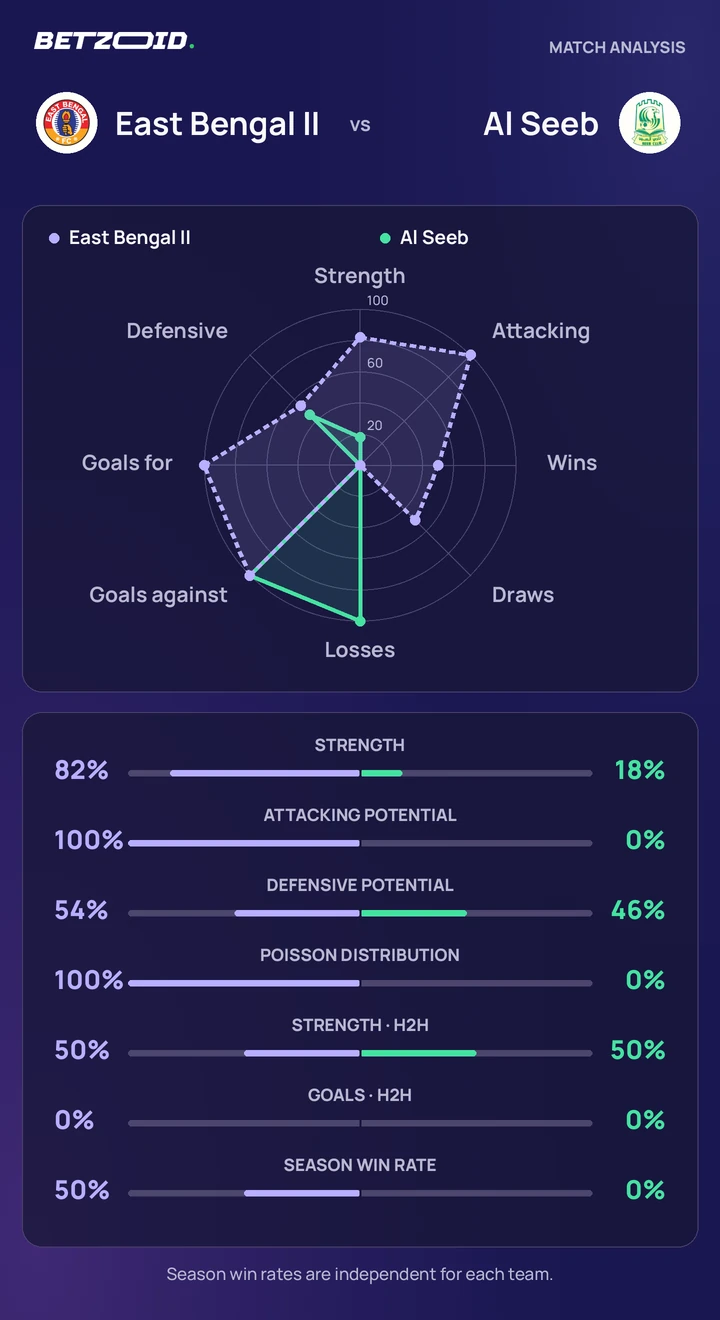 East Bengal II vs Al Seeb — team comparison East Bengal II vs Al Seeb statistics: team strength, attack, defence and head-to-head comparison.