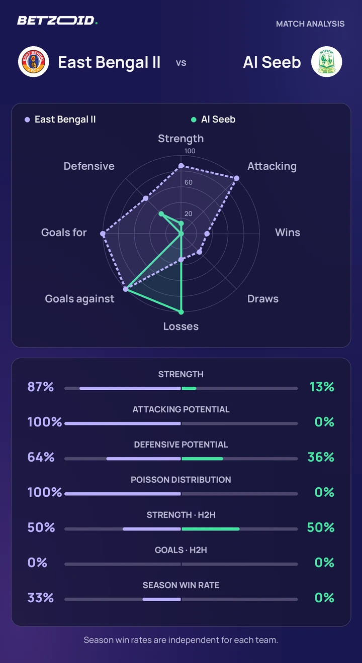 East Bengal II vs Al Seeb — team comparison East Bengal II vs Al Seeb statistics: team strength, attack, defence and head-to-head comparison.