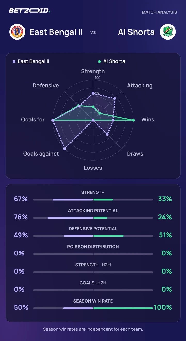 East Bengal II vs Al Shorta statistics: team strength, attack, defence and head-to-head comparison.