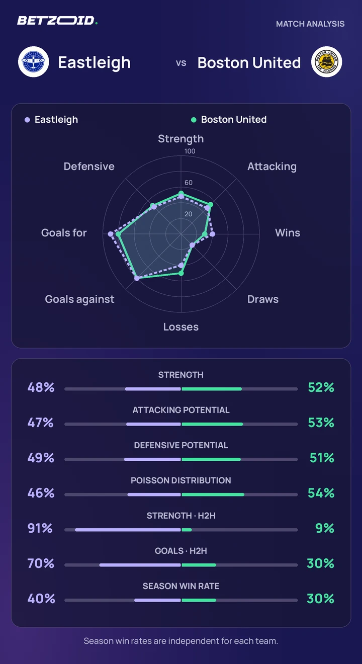 Eastleigh vs Boston United — team comparison Eastleigh vs Boston United statistics: team strength, attack, defence and head-to-head comparison.
