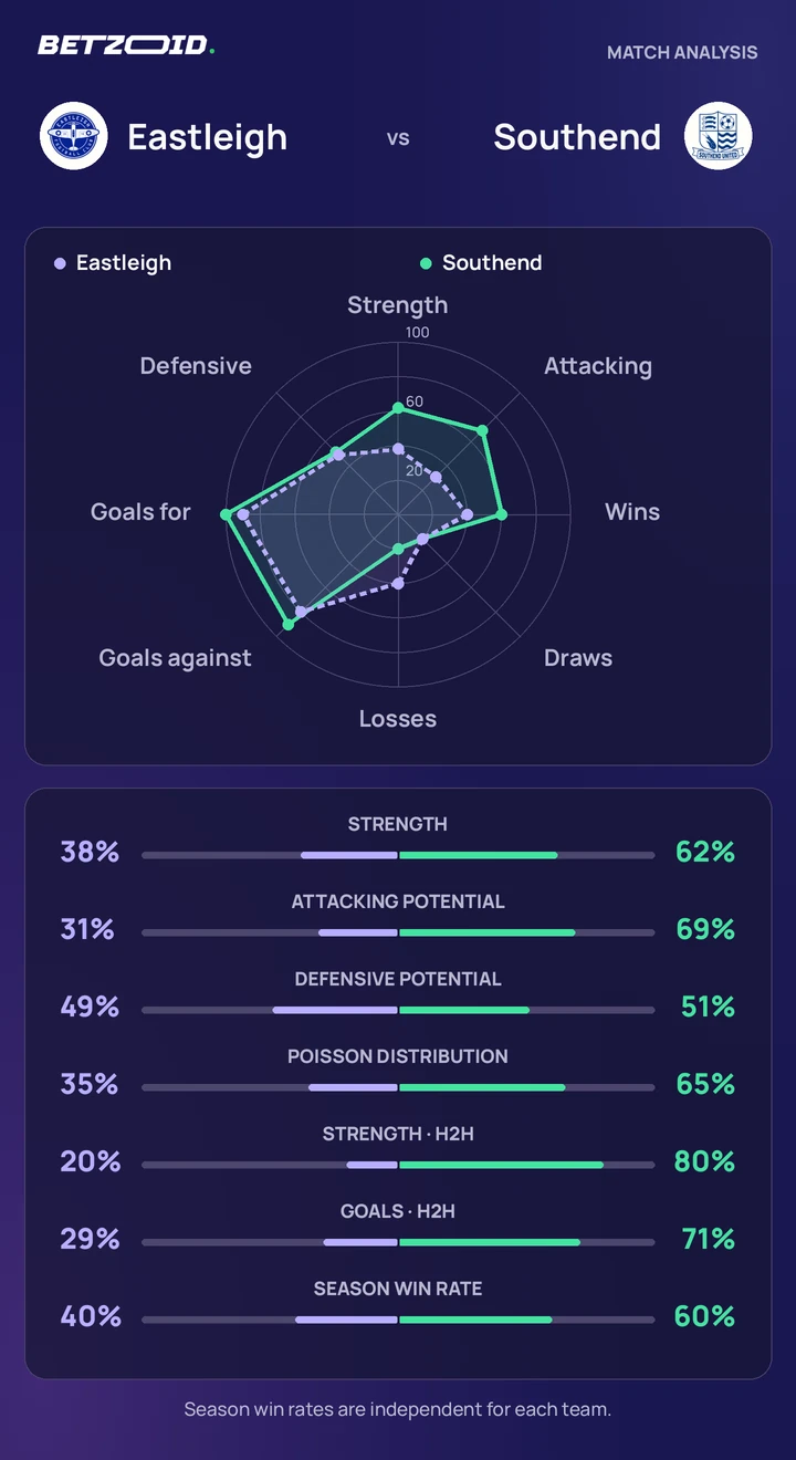 Eastleigh vs Southend — team comparison Eastleigh vs Southend statistics: team strength, attack, defence and head-to-head comparison.