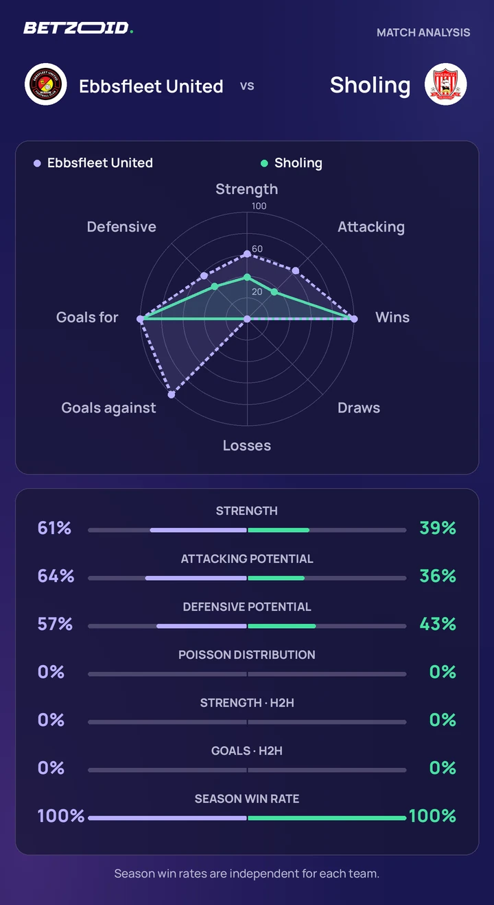 Ebbsfleet United vs Sholing statistics: team strength, attack, defence and head-to-head comparison.