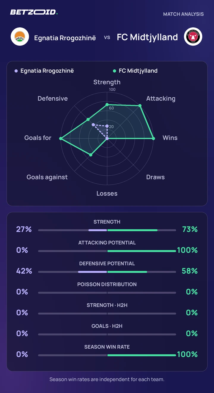 Egnatia Rrogozhinë vs FC Midtjylland statistics: team strength, attack, defence and head-to-head comparison.