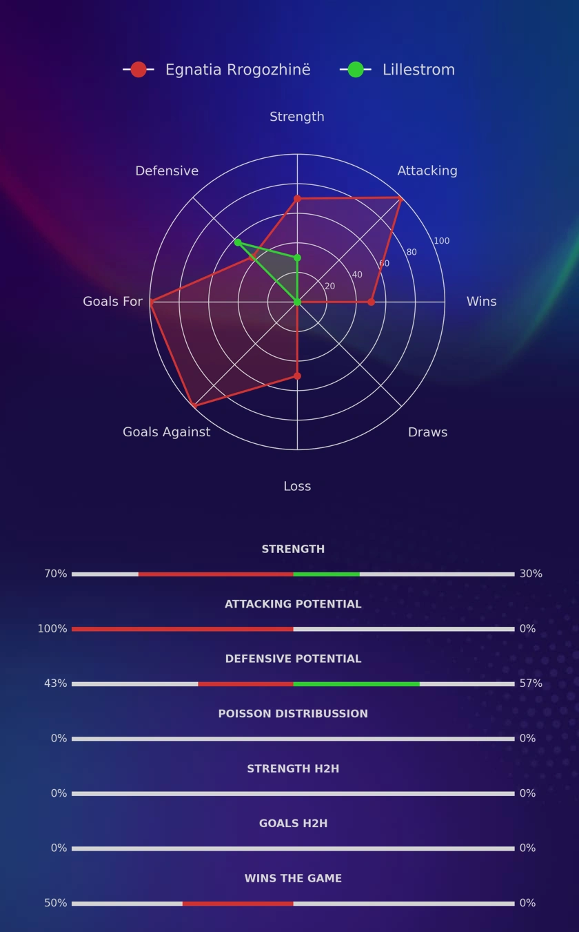 Egnatia Rrogozhinë - Lillestrom diagrams