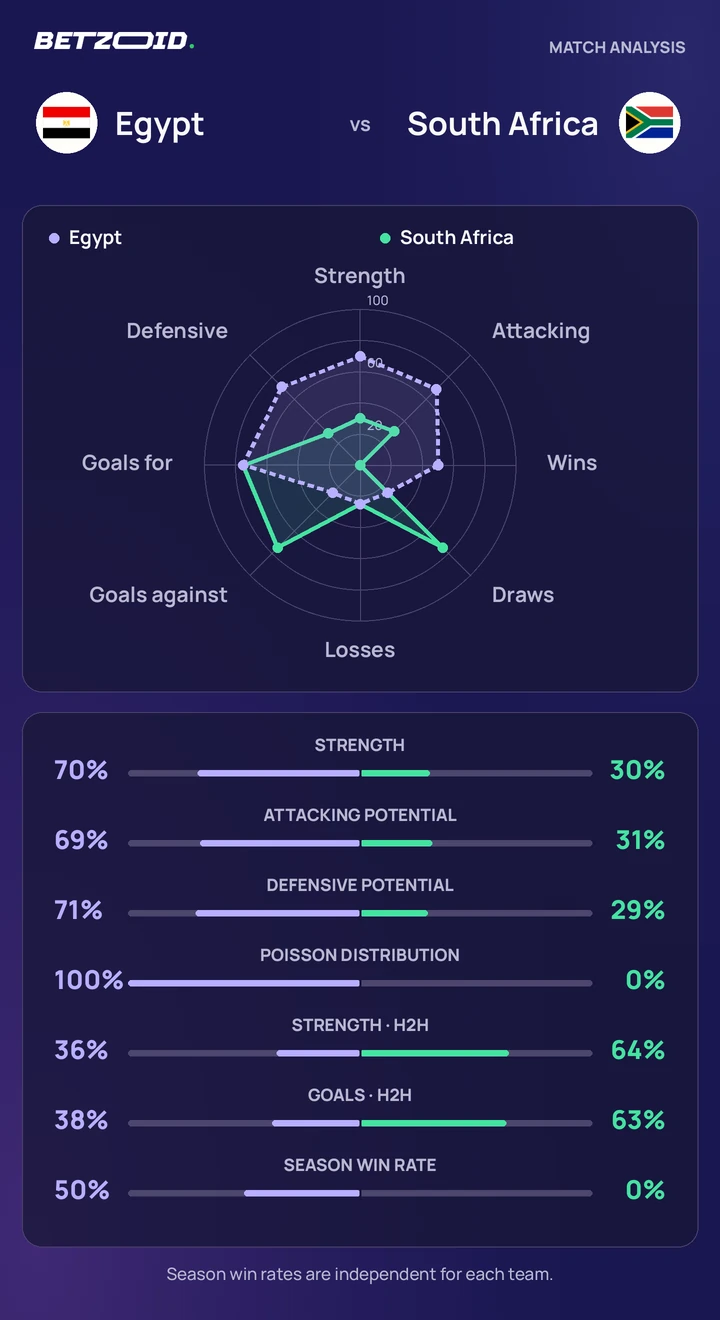 Egypt vs South Africa — team comparison Egypt vs South Africa statistics: team strength, attack, defence and head-to-head comparison.