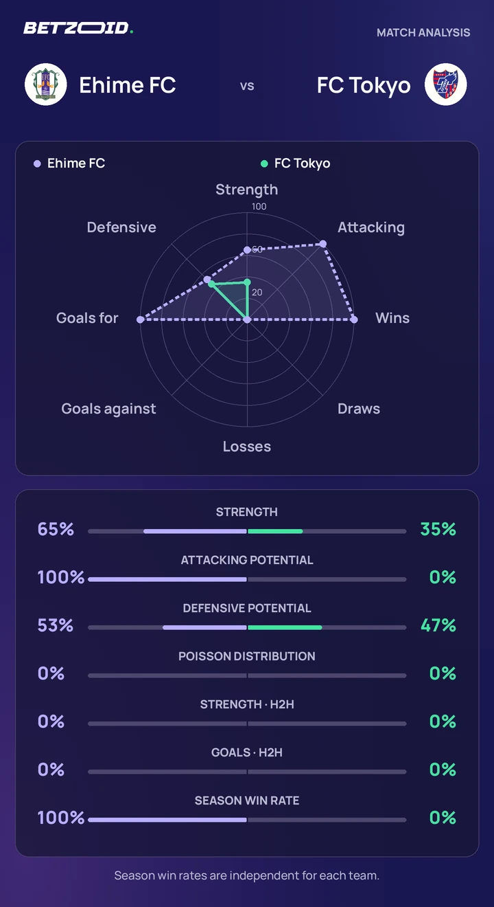 Ehime FC vs FC Tokyo — team comparison Ehime FC vs FC Tokyo statistics: team strength, attack, defence and head-to-head comparison.