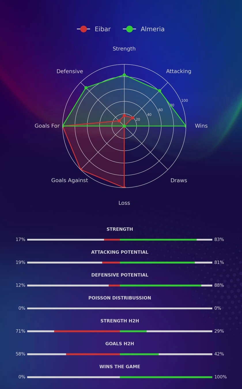 Eibar - Almeria diagrams