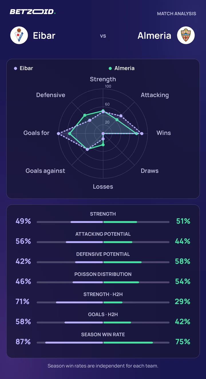 Eibar vs Almeria — team comparison Eibar vs Almeria statistics: team strength, attack, defence and head-to-head comparison.