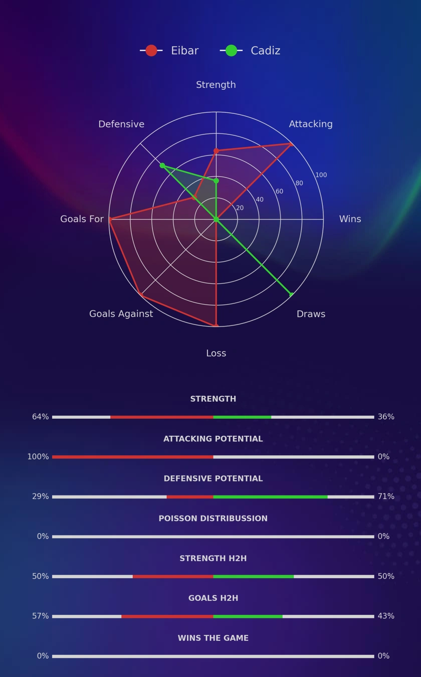 Eibar - Cadiz diagrams