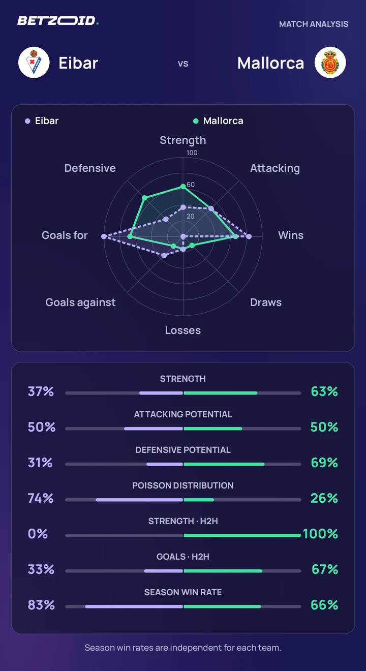 Eibar vs Mallorca — team comparison Eibar vs Mallorca statistics: team strength, attack, defence and head-to-head comparison.