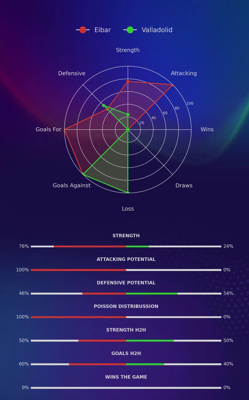 Eibar - Valladolid diagrams