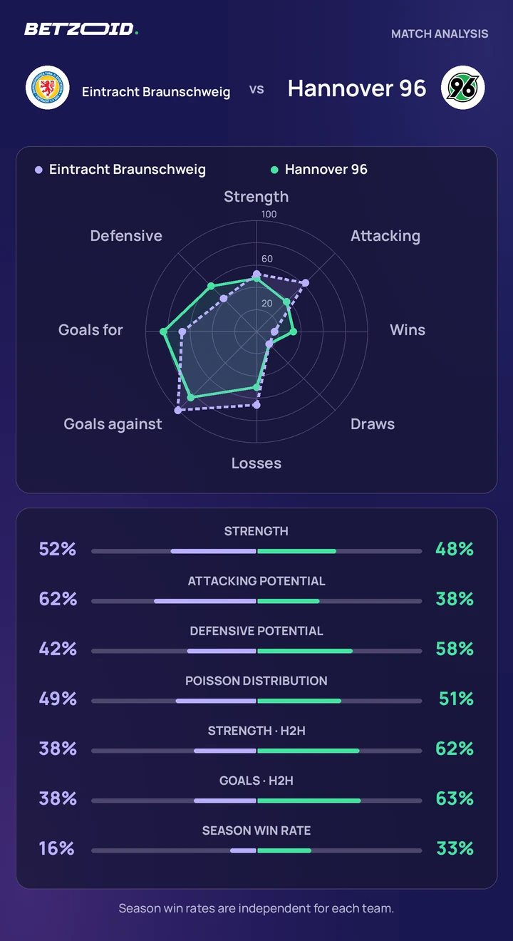 Eintracht Braunschweig vs Hannover 96 — team comparison Eintracht Braunschweig vs Hannover 96 statistics: team strength, attack, defence and head-to-head comparison.