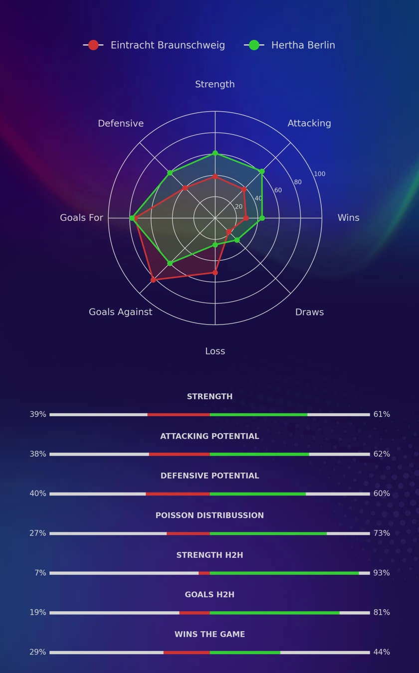 Eintracht Braunschweig - Hertha Berlin diagrams
