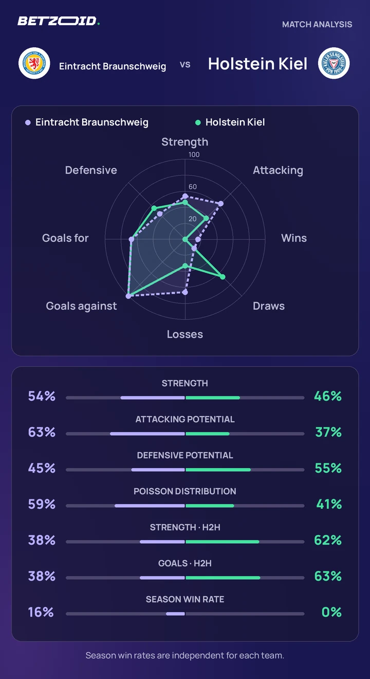 Eintracht Braunschweig vs Holstein Kiel — team comparison Eintracht Braunschweig vs Holstein Kiel statistics: team strength, attack, defence and head-to-head comparison.