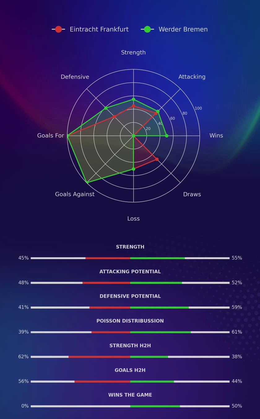 Eintracht Frankfurt - Werder Bremen diagrams