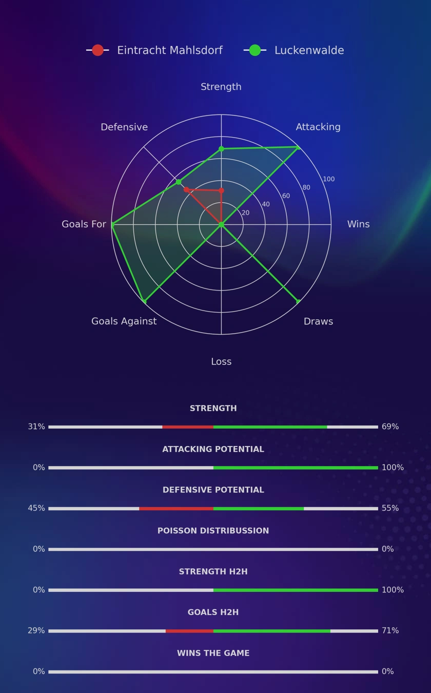 Eintracht Mahlsdorf - Luckenwalde diagrams