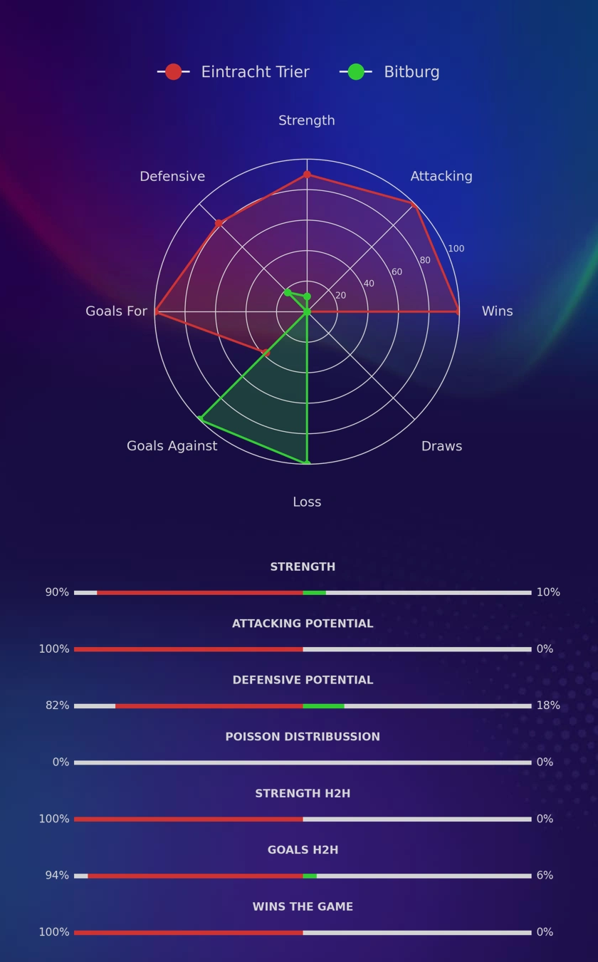 Eintracht Trier - Bitburg diagrams