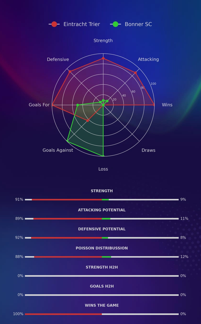 Eintracht Trier - Bonner SC diagrams