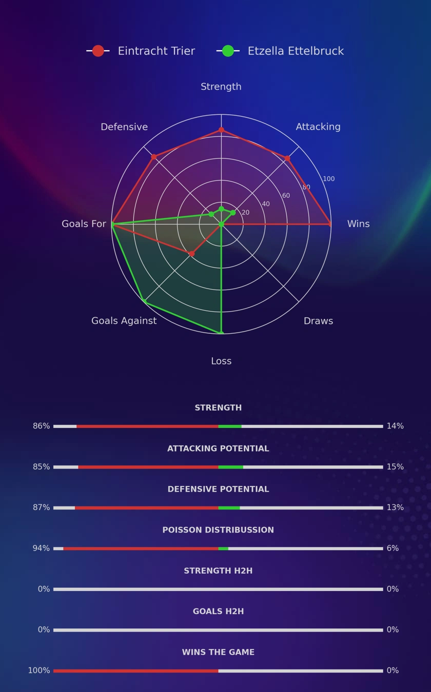 Eintracht Trier - Etzella Ettelbruck diagrams