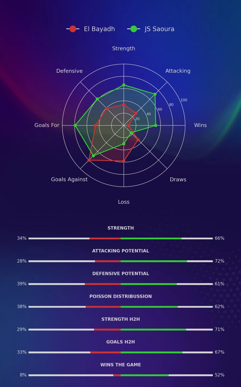 El Bayadh - JS Saoura diagrams