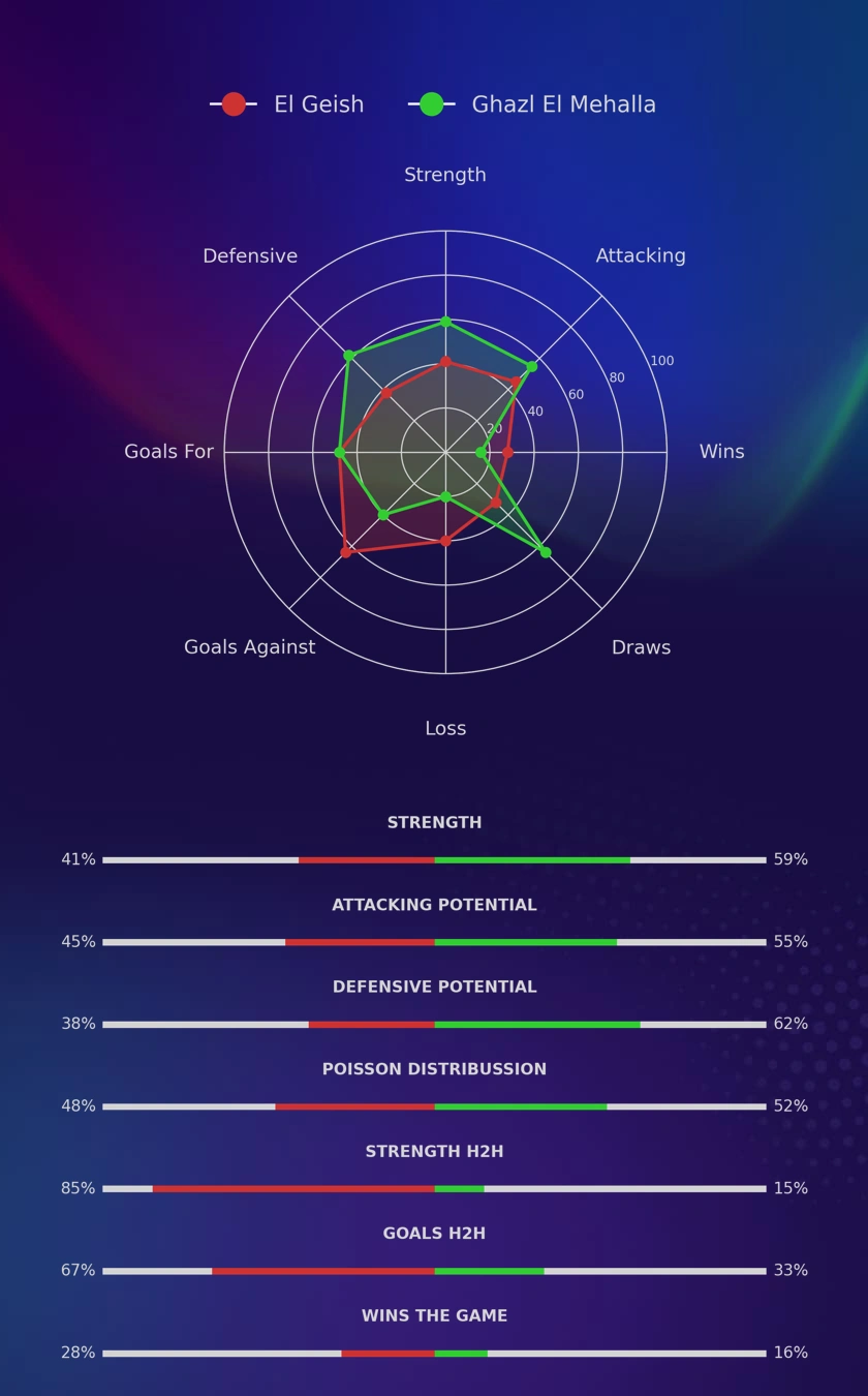 El Geish - Ghazl El Mehalla diagrams