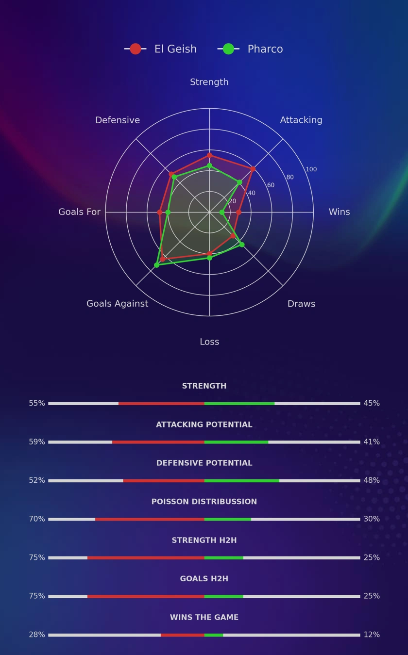 El Geish - Pharco diagrams