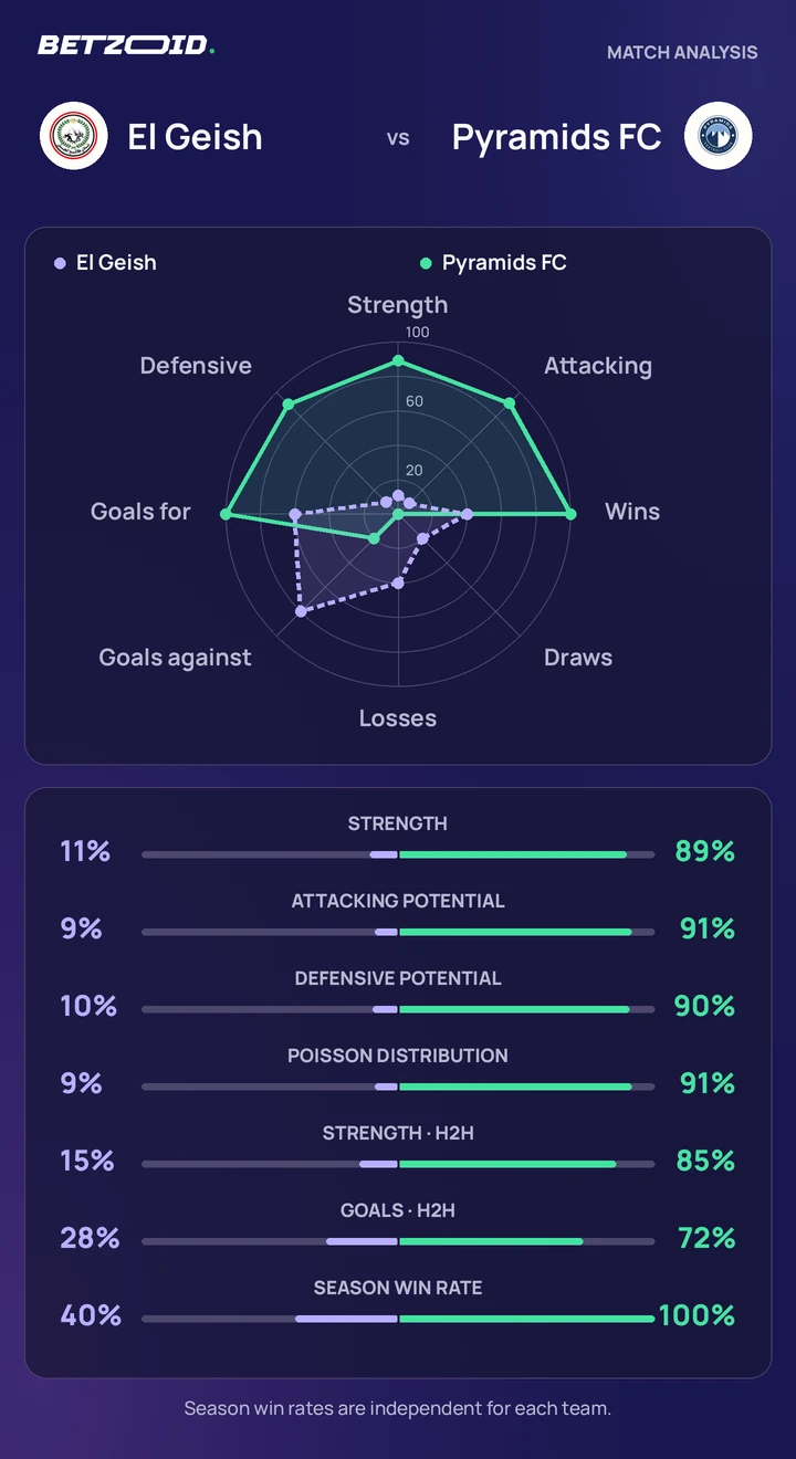 El Geish vs Pyramids FC statistics: team strength, attack, defence and head-to-head comparison.