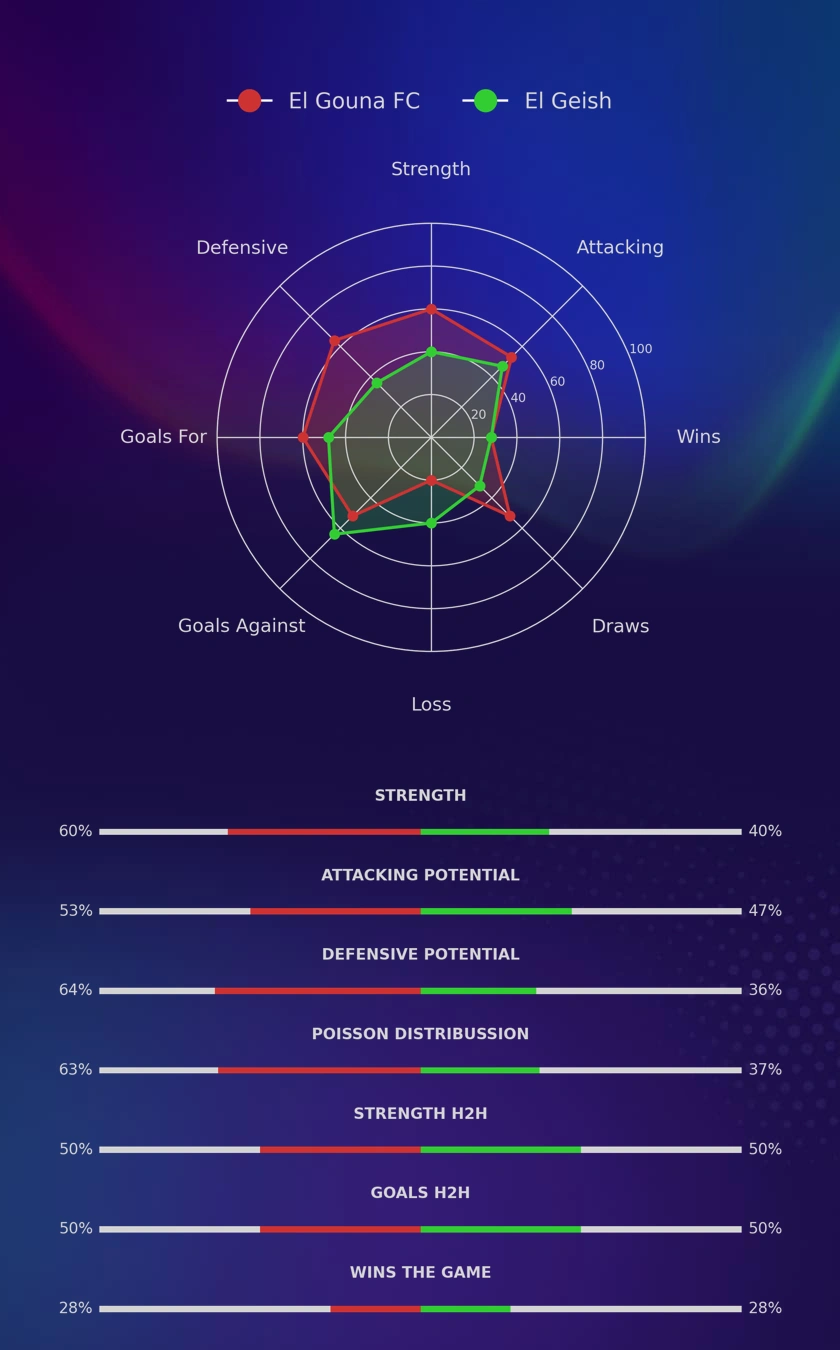 El Gouna FC - El Geish diagrams