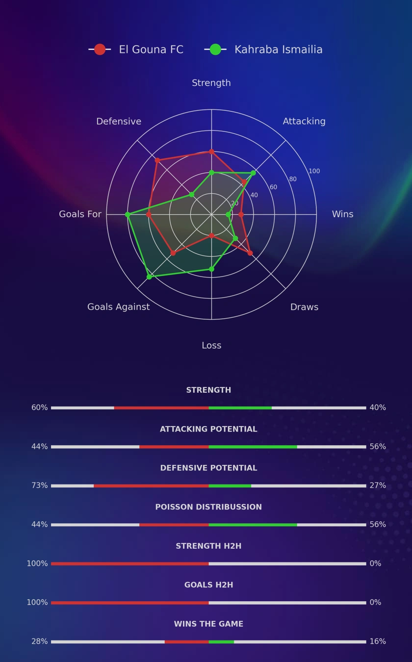 El Gouna FC - Kahraba Ismailia diagrams