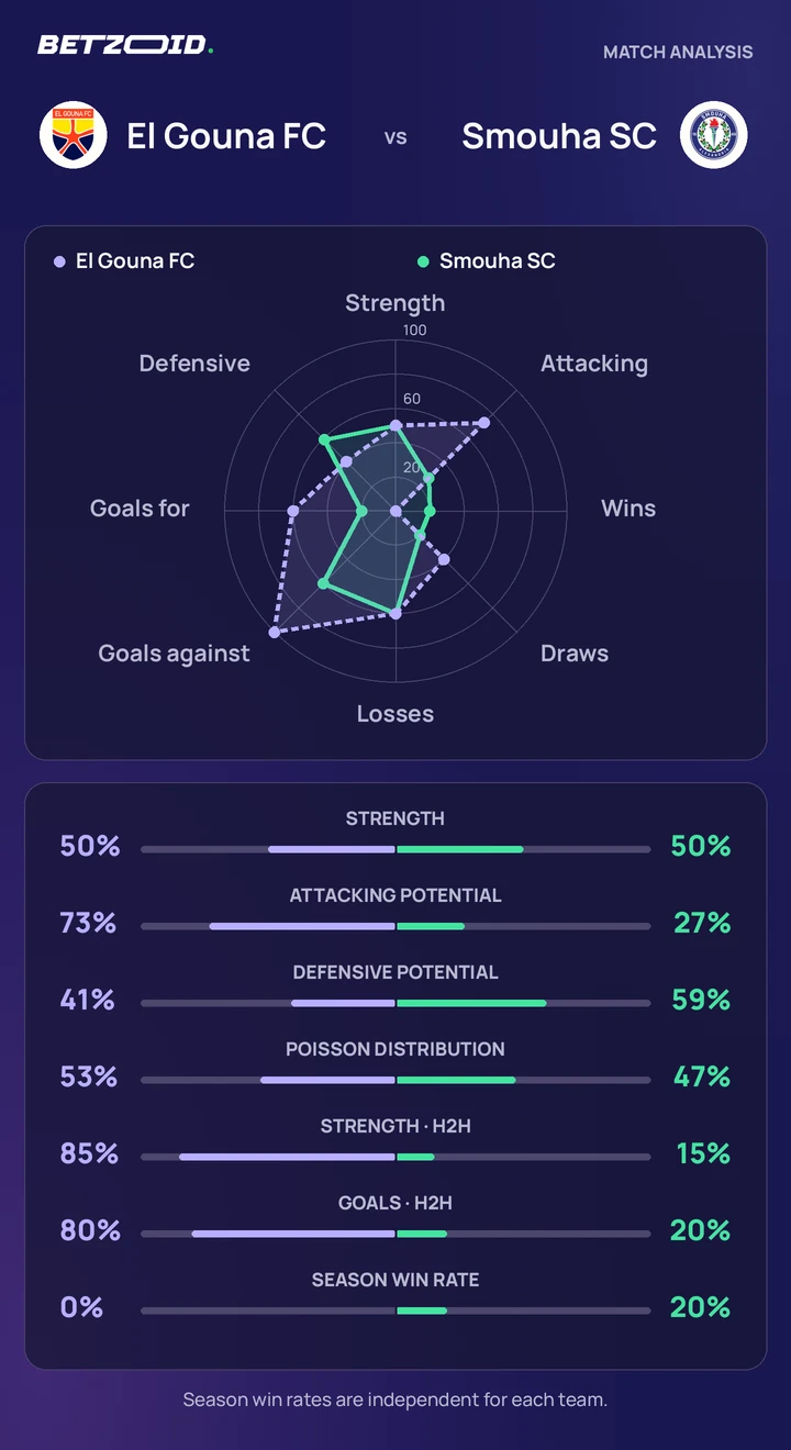 El Gouna FC vs Smouha SC — team comparison El Gouna FC vs Smouha SC statistics: team strength, attack, defence and head-to-head comparison.