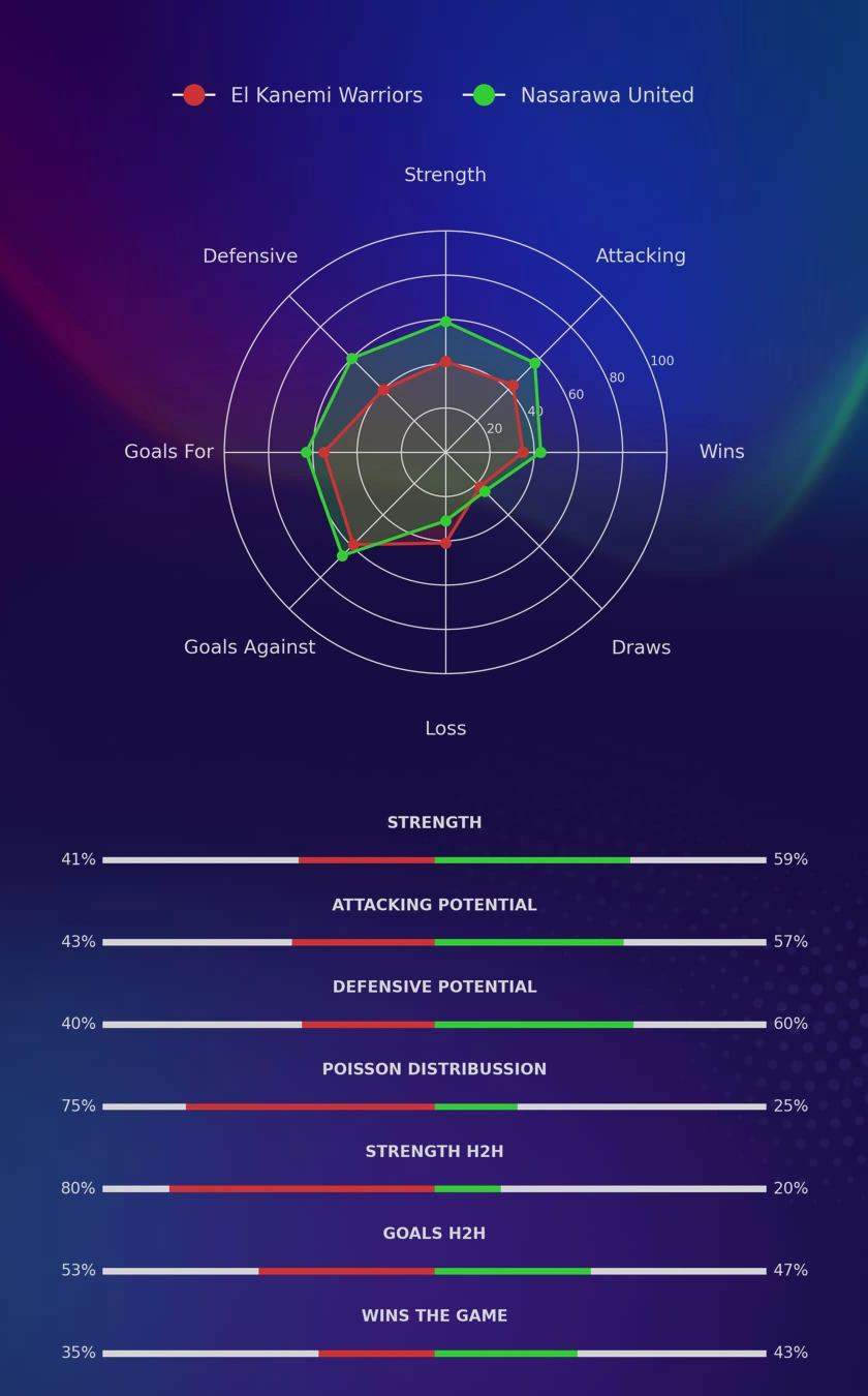 El Kanemi Warriors - Nasarawa United diagrams