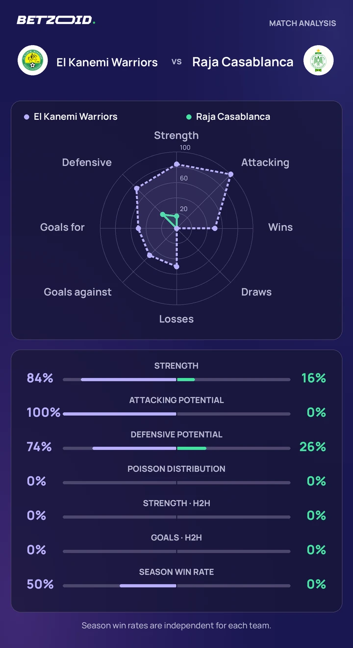 El Kanemi Warriors vs Raja Casablanca statistics: team strength, attack, defence and head-to-head comparison.