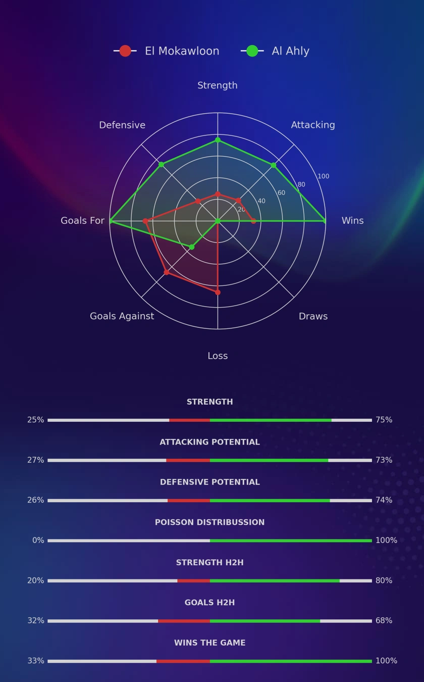 El Mokawloon - Al Ahly diagrams
