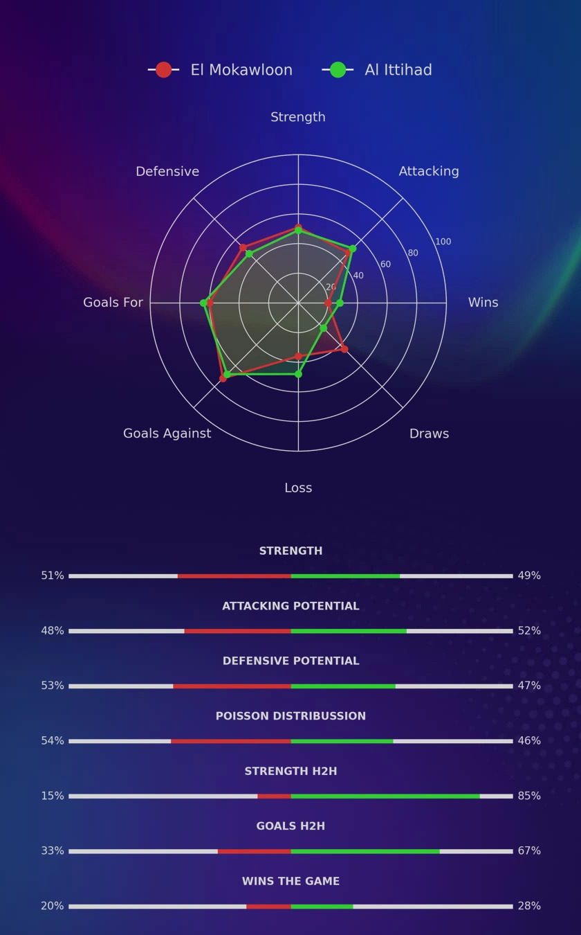 El Mokawloon - Al Ittihad diagrams