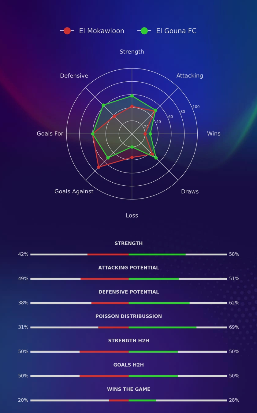 El Mokawloon - El Gouna FC diagrams