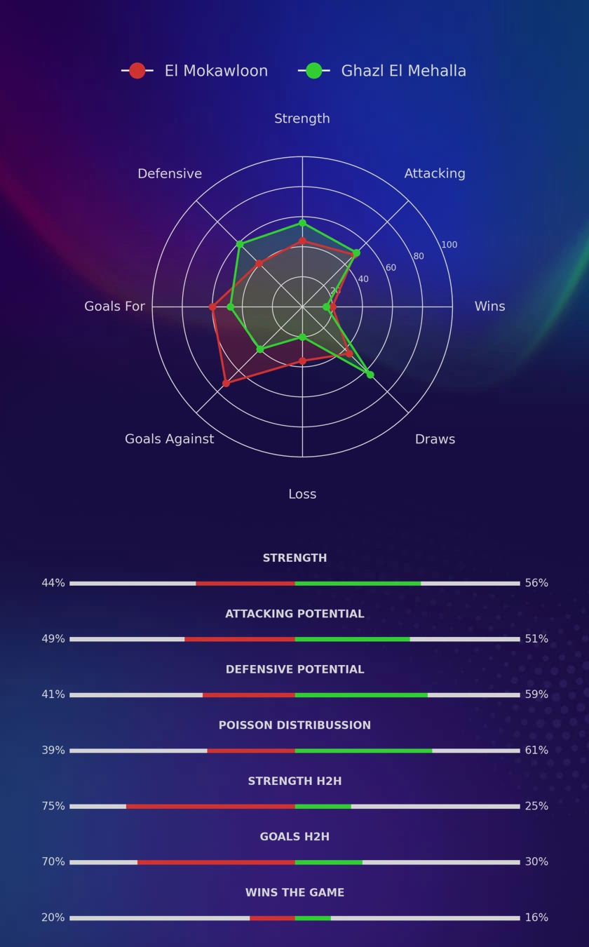 El Mokawloon - Ghazl El Mehalla diagrams
