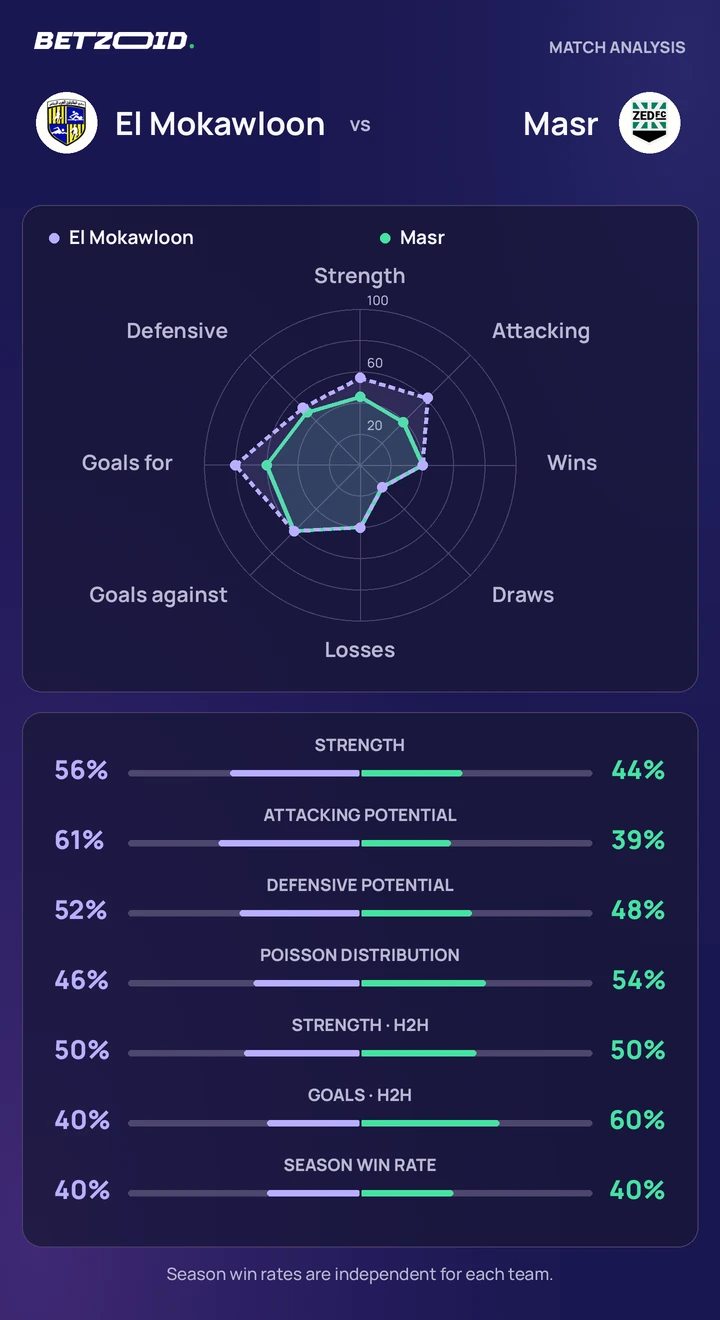 El Mokawloon vs Masr statistics: team strength, attack, defence and head-to-head comparison.