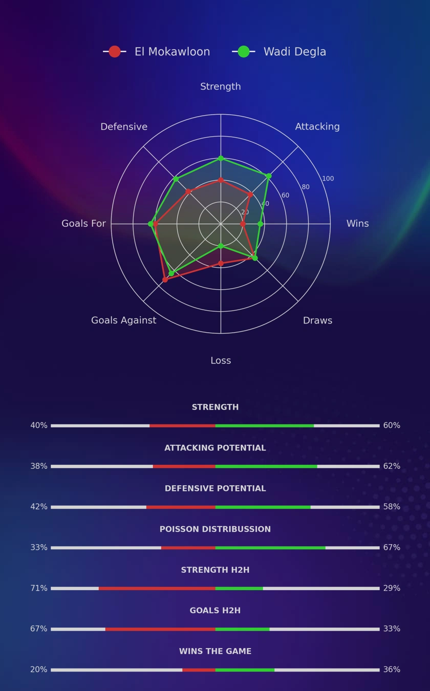 El Mokawloon - Wadi Degla diagrams