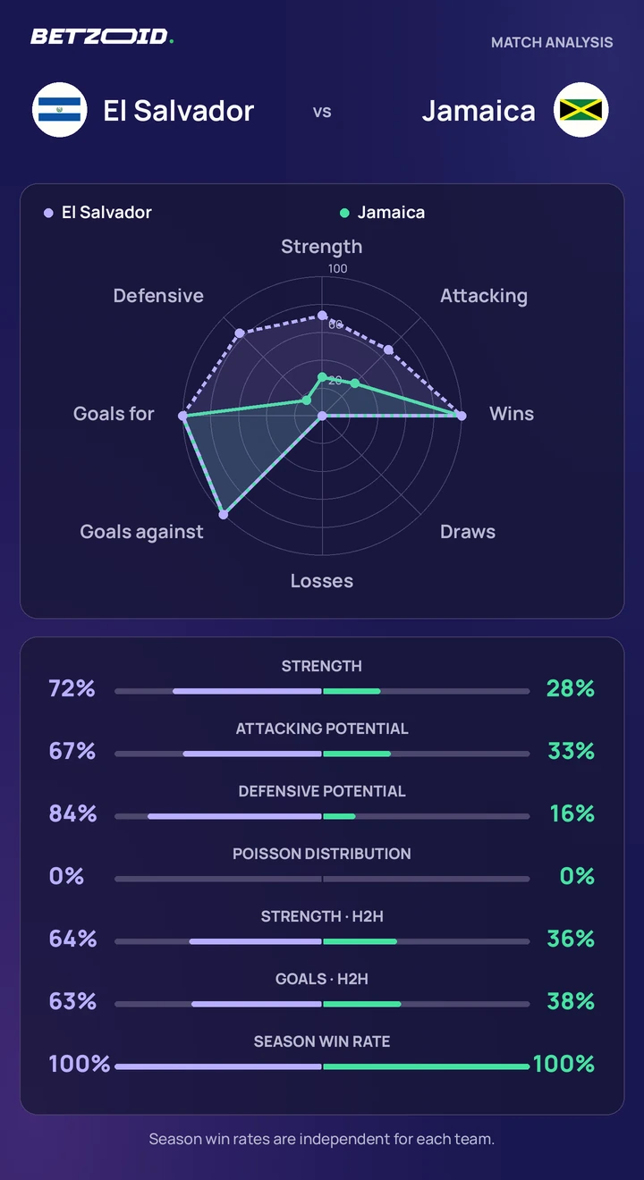 El Salvador vs Jamaica statistics: team strength, attack, defence and head-to-head comparison.