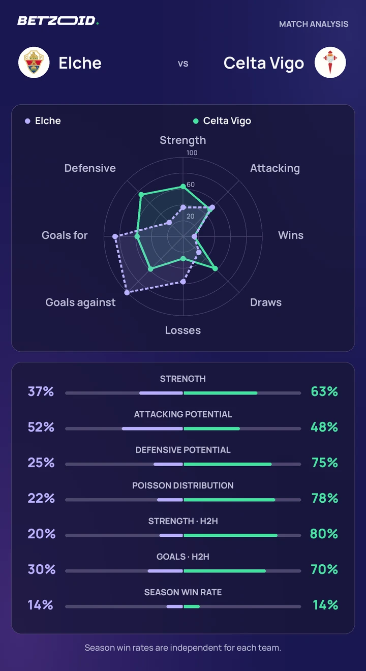 Elche vs Celta Vigo — team comparison Elche vs Celta Vigo statistics: team strength, attack, defence and head-to-head comparison.