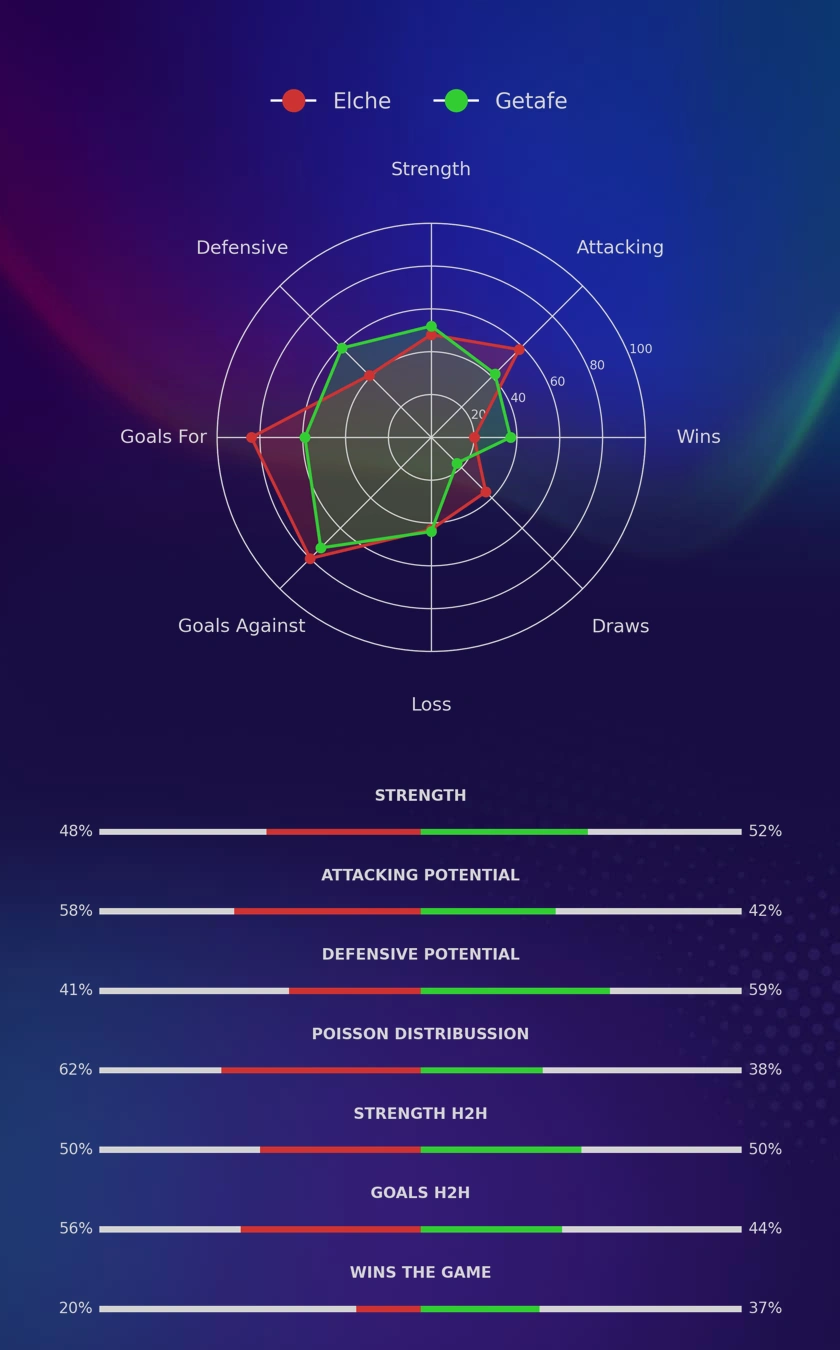 Elche - Getafe diagrams