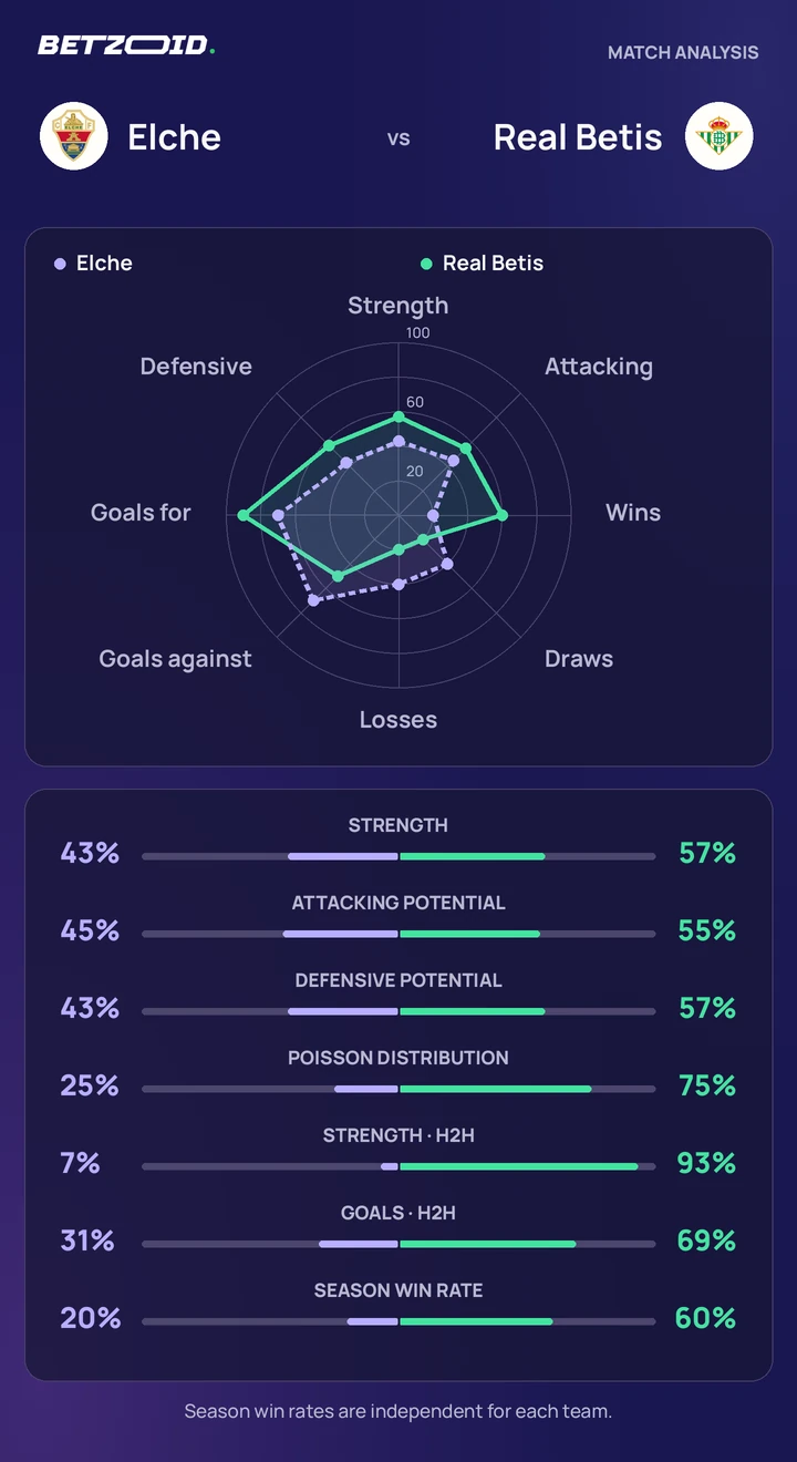 Elche vs. Real Betis: comparación de equipos Comparación estadística de Elche y Real Betis.