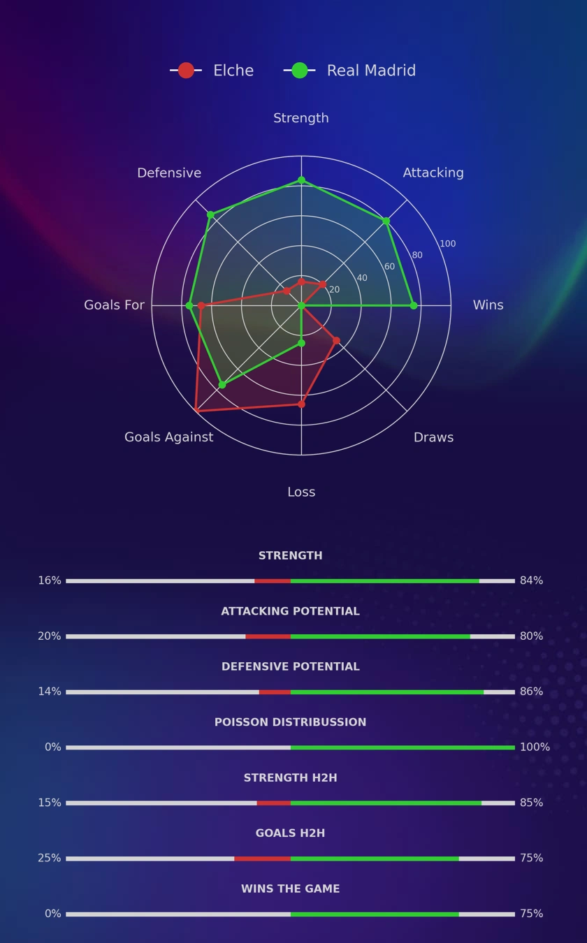 Elche - Real Madrid diagrams