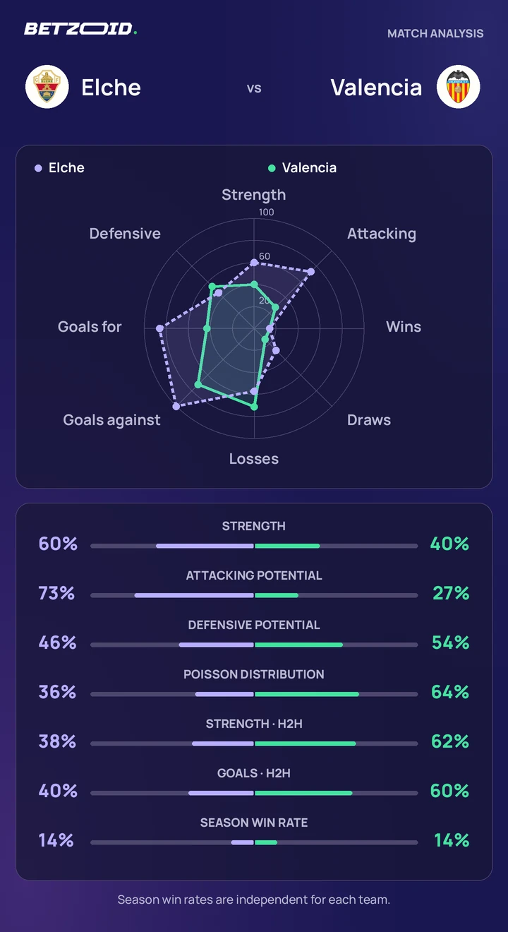 Elche vs Valencia — team comparison Elche vs Valencia statistics: team strength, attack, defence and head-to-head comparison.