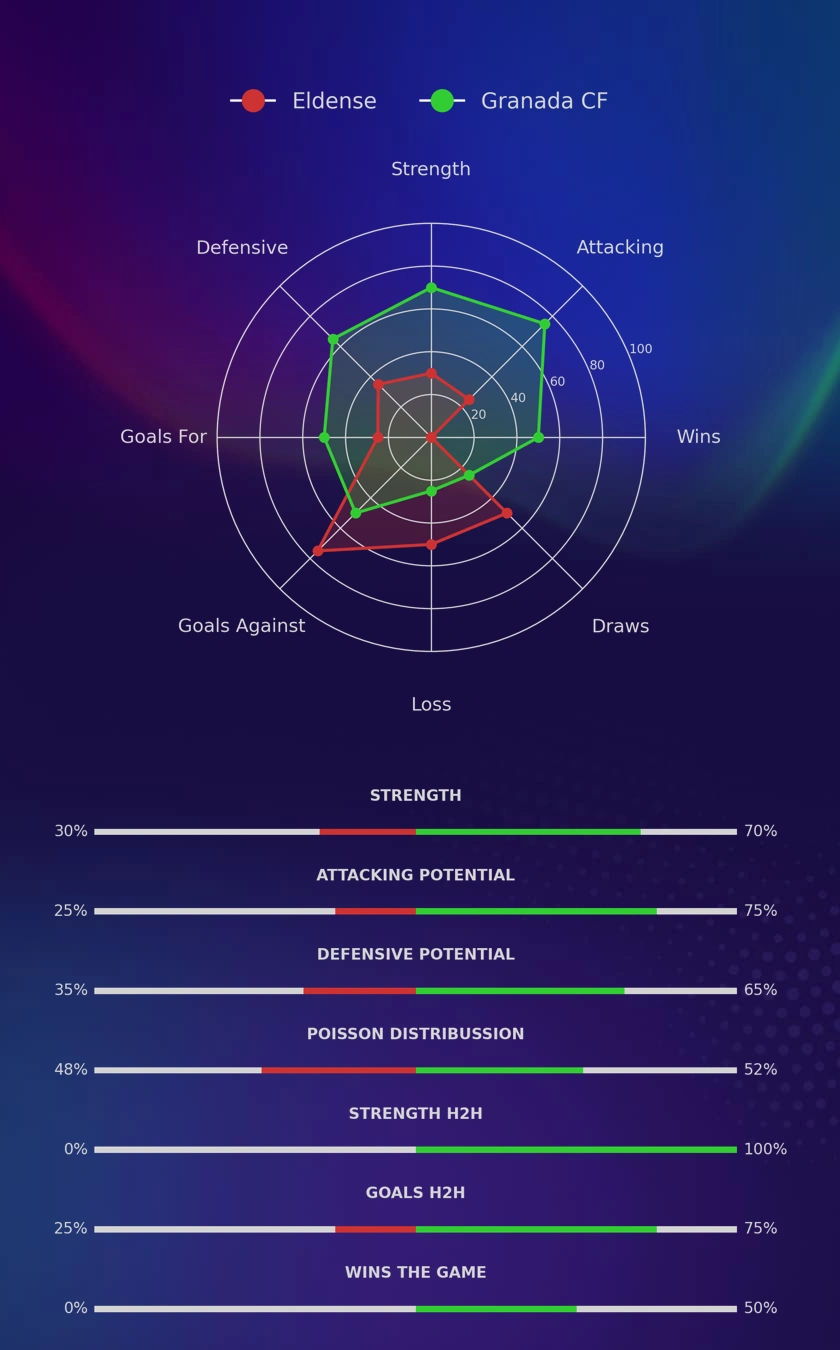 Eldense - Granada CF diagrams