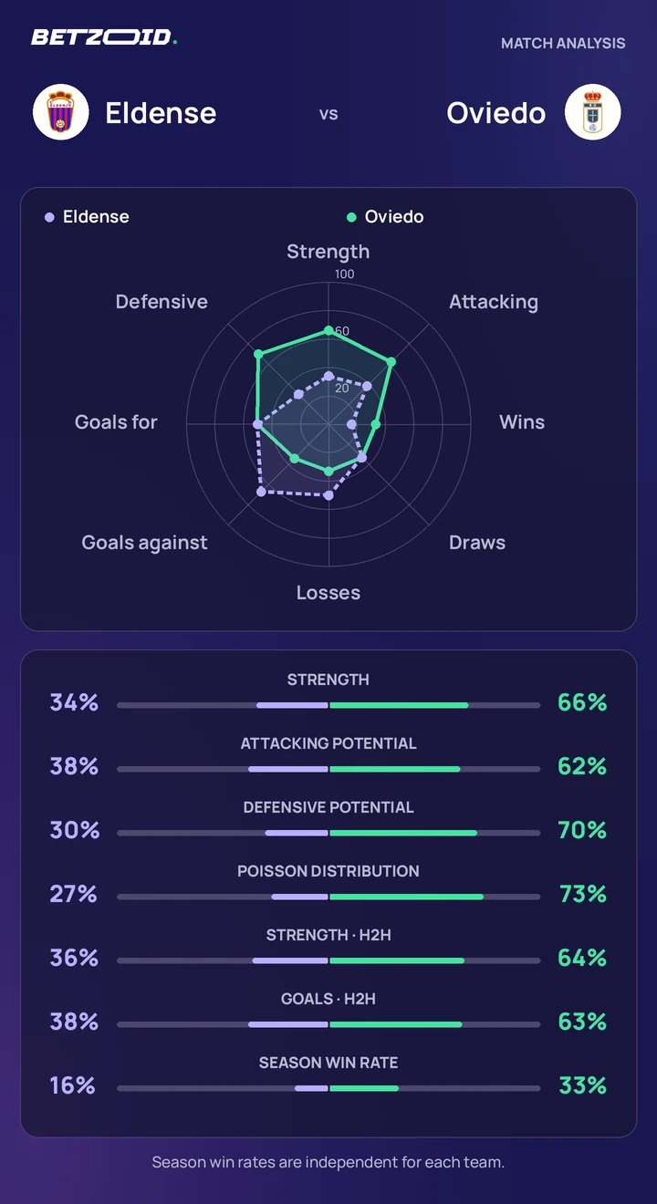 Eldense vs Oviedo — team comparison Eldense vs Oviedo statistics: team strength, attack, defence and head-to-head comparison.