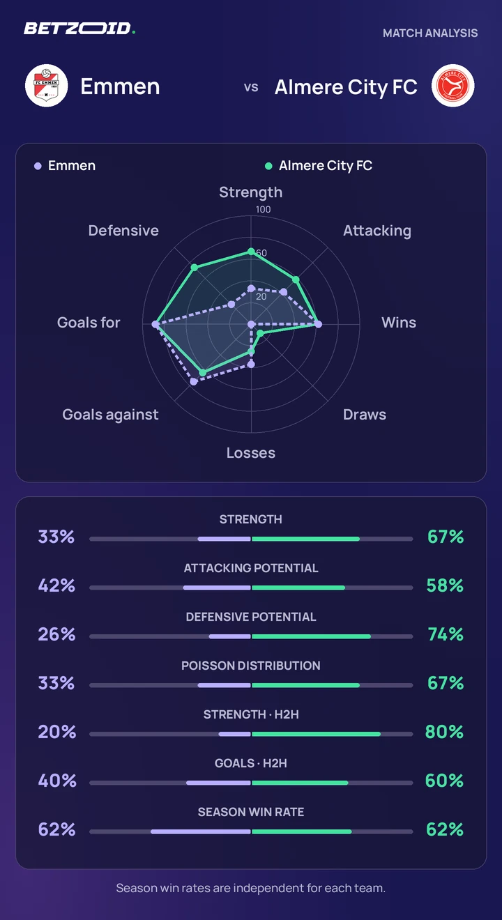 Emmen vs Almere City FC — team comparison Emmen vs Almere City FC statistics: team strength, attack, defence and head-to-head comparison.