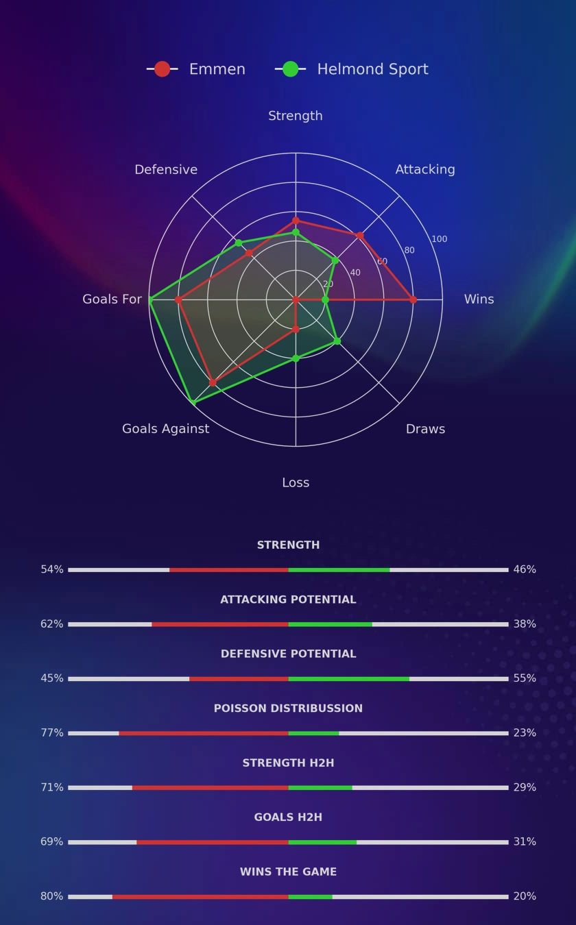 Emmen - Helmond Sport diagrams