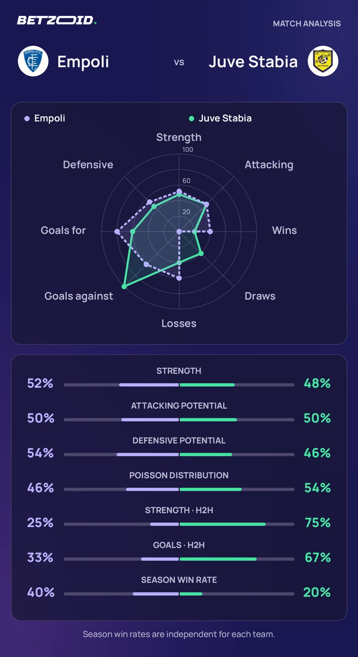 Empoli vs Juve Stabia — team comparison Empoli vs Juve Stabia statistics: team strength, attack, defence and head-to-head comparison.
